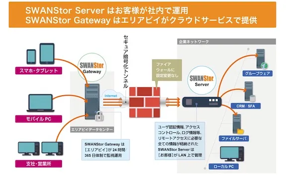 SWANStor（スワンストア）