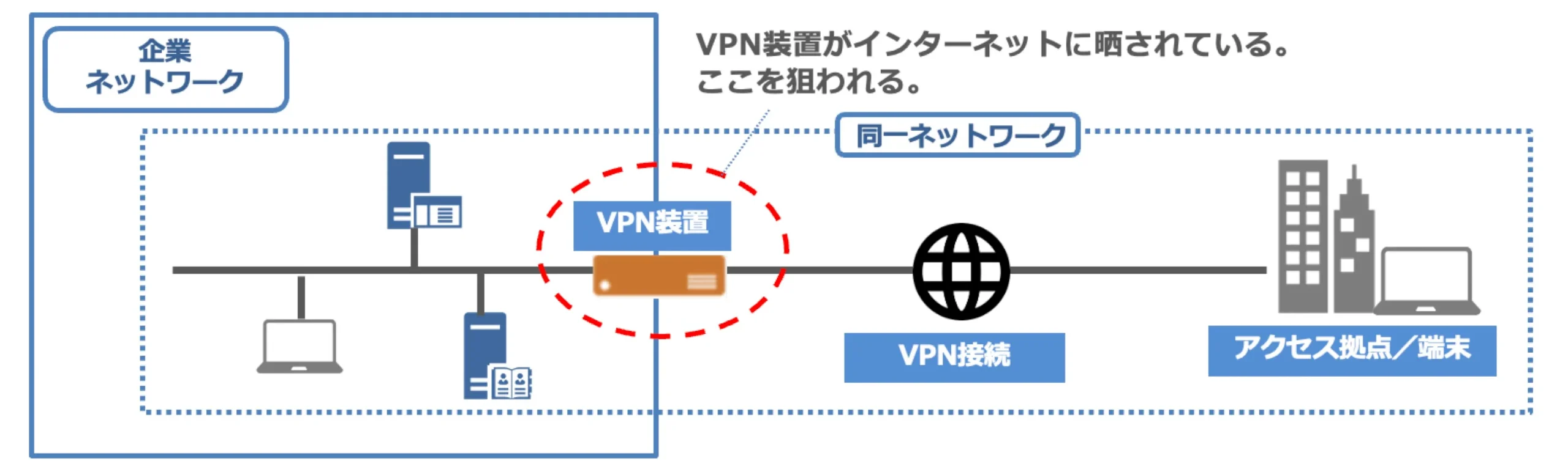 VPNの構成図