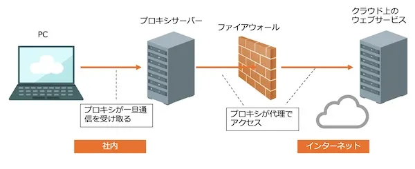 プロキシ構成図