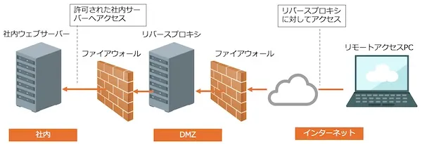 リバースプロキシ構成図